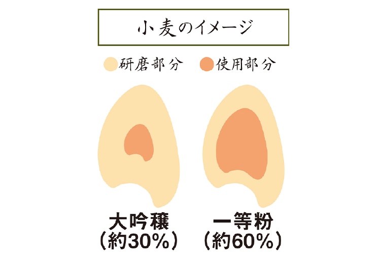 素麺の「大吟醸」って?