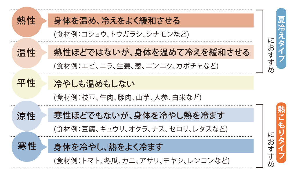 食材が持つ5つの特性