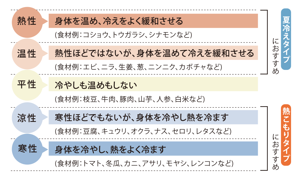 食材が持つ５つの特性